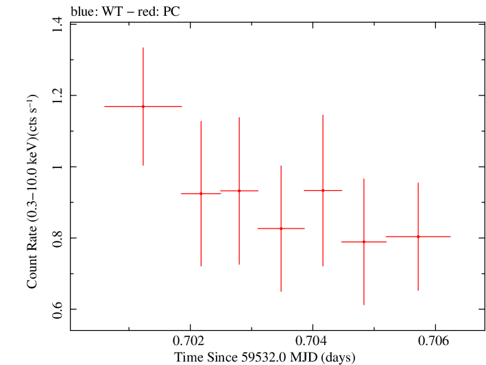Swift light curve for Observation ID 00031645028