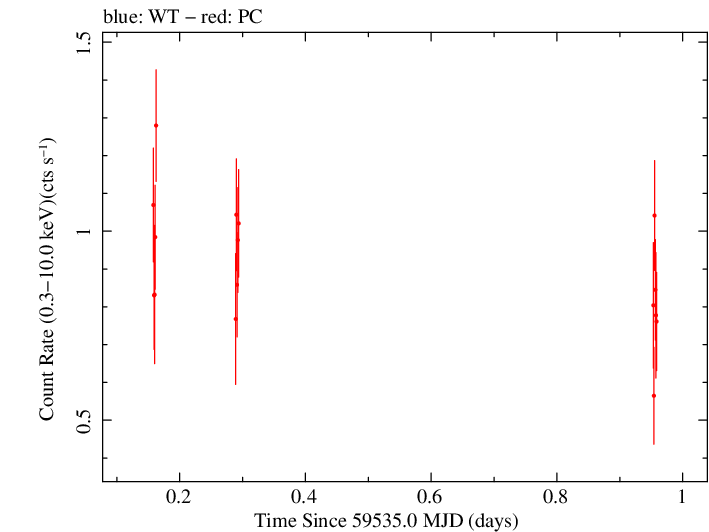 Swift light curve for Observation ID 00031645029