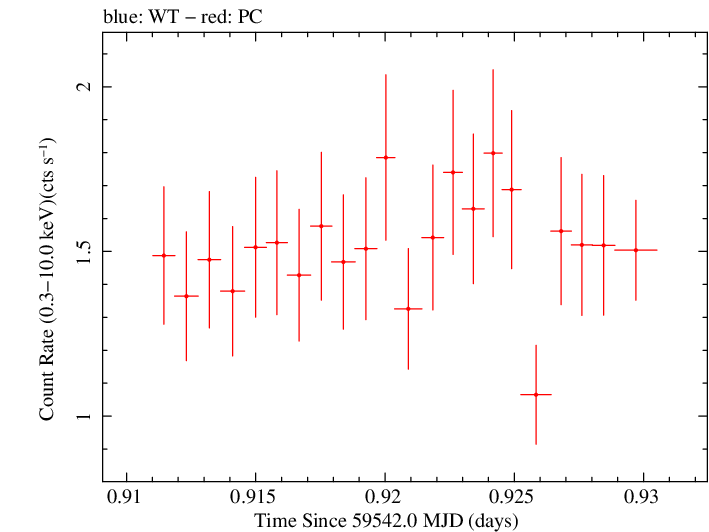 Swift light curve for Observation ID 00031645030