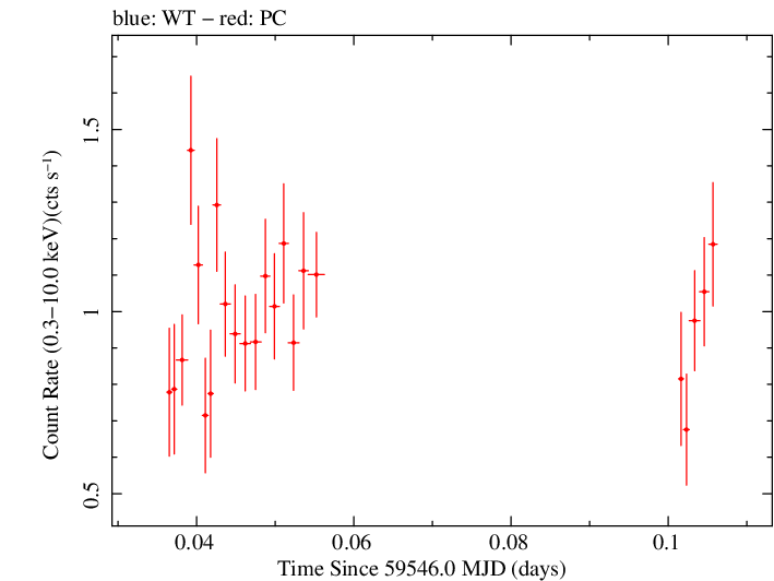 Swift light curve for Observation ID 00031645031