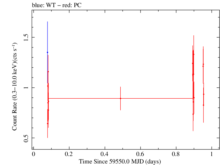 Swift light curve for Observation ID 00031645032