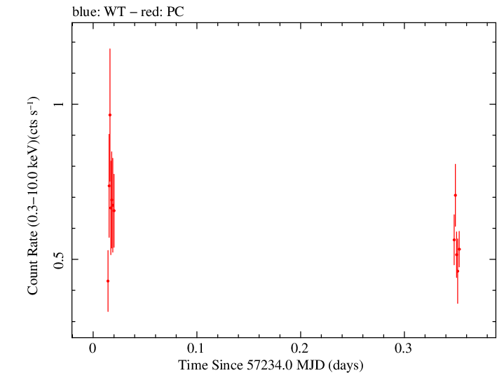 Swift light curve for Observation ID 00049665001