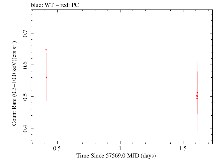 Swift light curve for Observation ID 00049665003