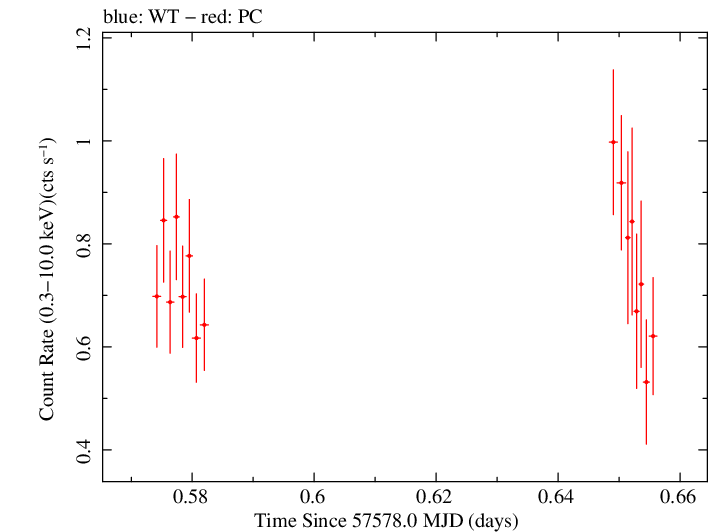 Swift light curve for Observation ID 00049665004