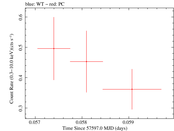 Swift light curve for Observation ID 00049665005