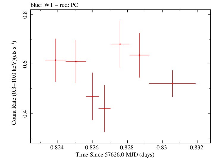 Swift light curve for Observation ID 00049665007