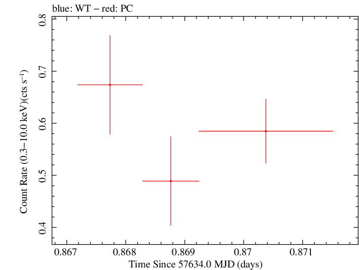 Swift light curve for Observation ID 00049665008