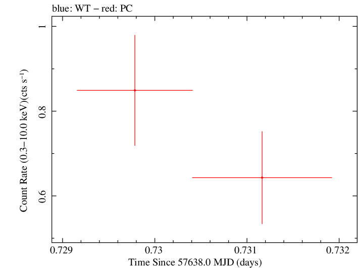 Swift light curve for Observation ID 00049665009