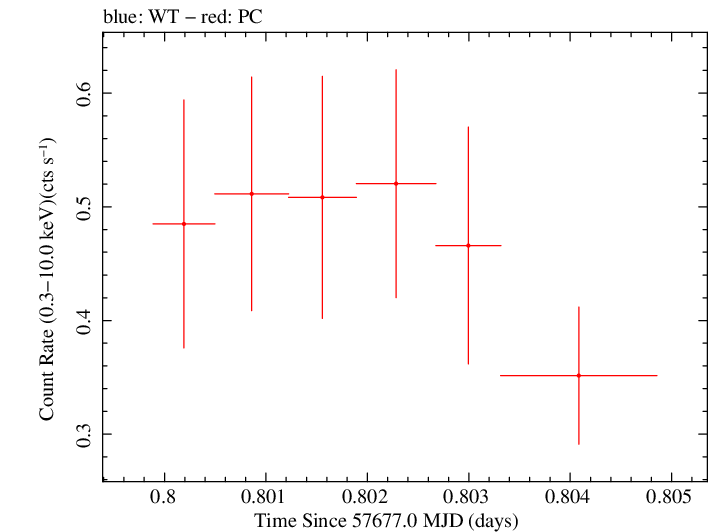 Swift light curve for Observation ID 00049665010