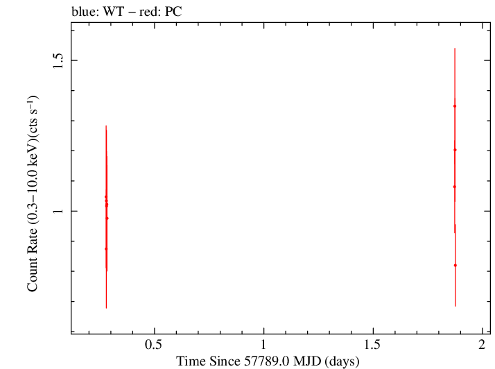 Swift light curve for Observation ID 00049665011