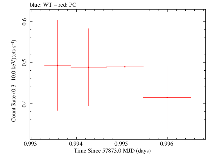 Swift light curve for Observation ID 00049665012