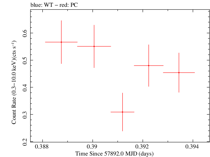 Swift light curve for Observation ID 00049665013