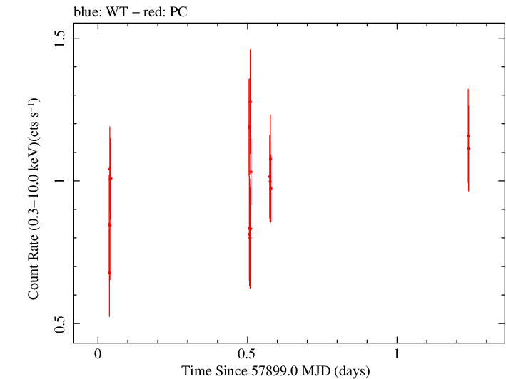 Swift light curve for Observation ID 00049665014