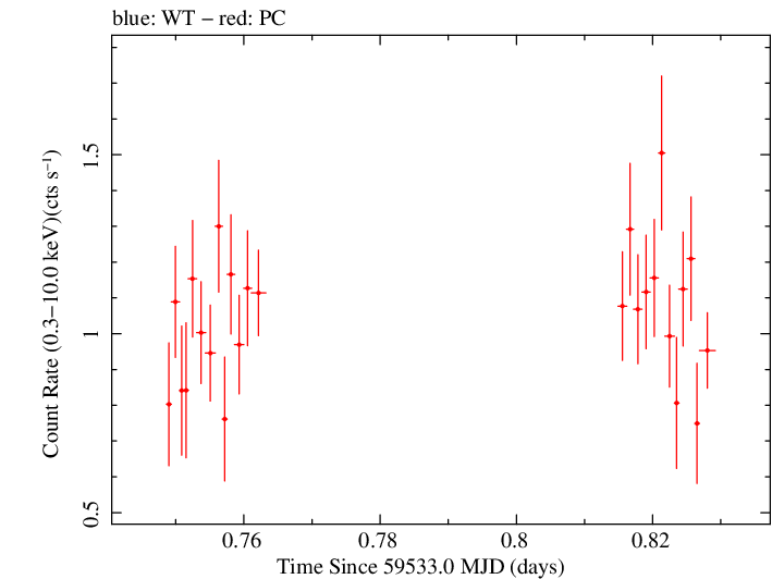 Swift light curve for Observation ID 00049665015