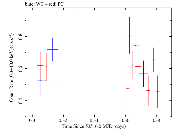 Swift light curve for Observation ID 00056640003