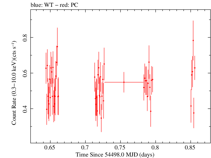 Swift light curve for Observation ID 00056640004