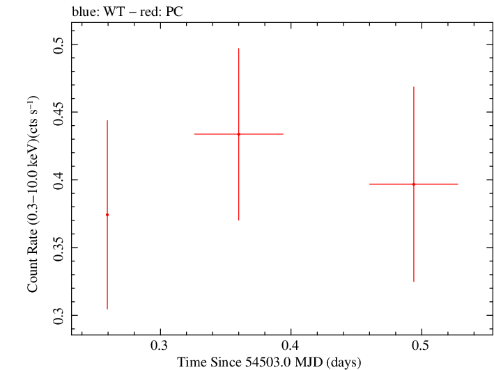 Swift light curve for Observation ID 00056640005