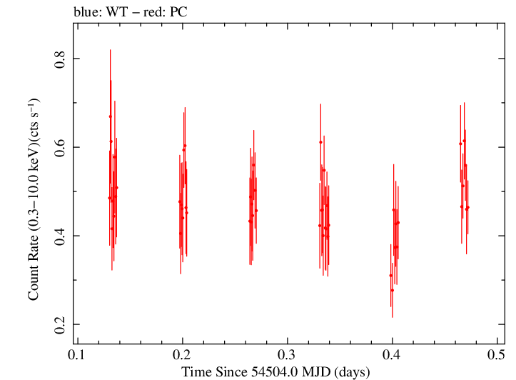 Swift light curve for Observation ID 00056640006
