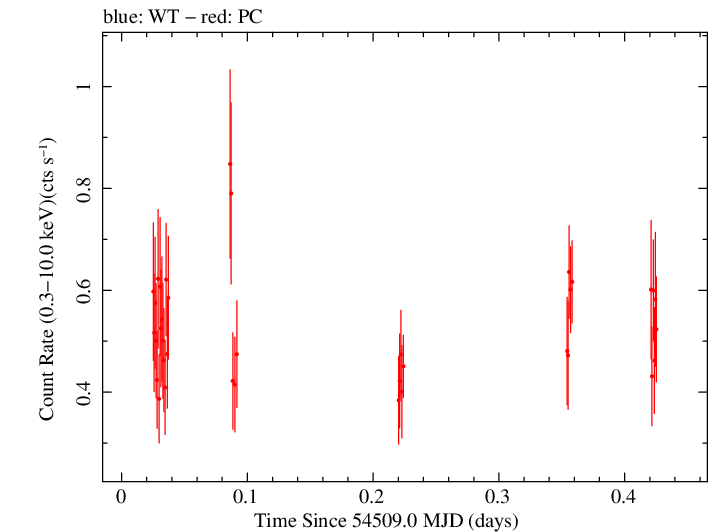 Swift light curve for Observation ID 00056640007
