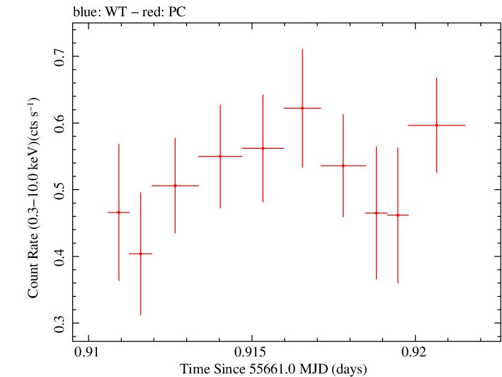 Swift light curve for Observation ID 00090997002