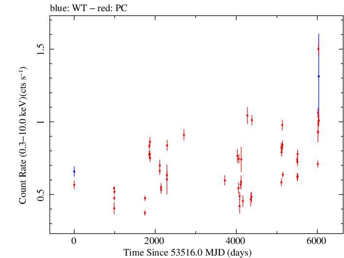 Full Swift light curve for PKS 0521-36