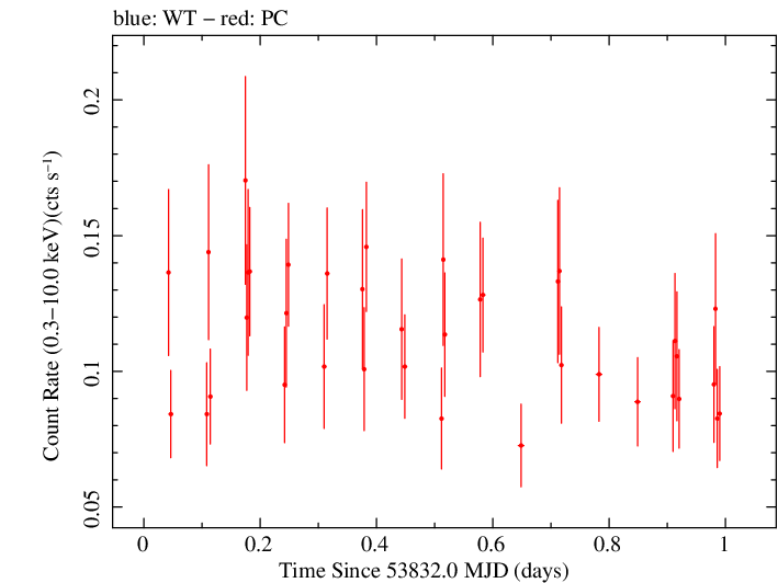 Swift light curve for Observation ID 00035384002