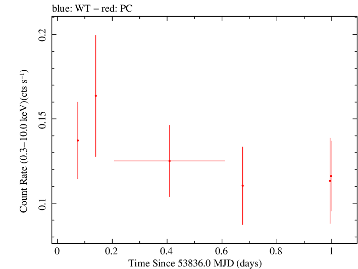 Swift light curve for Observation ID 00035384004