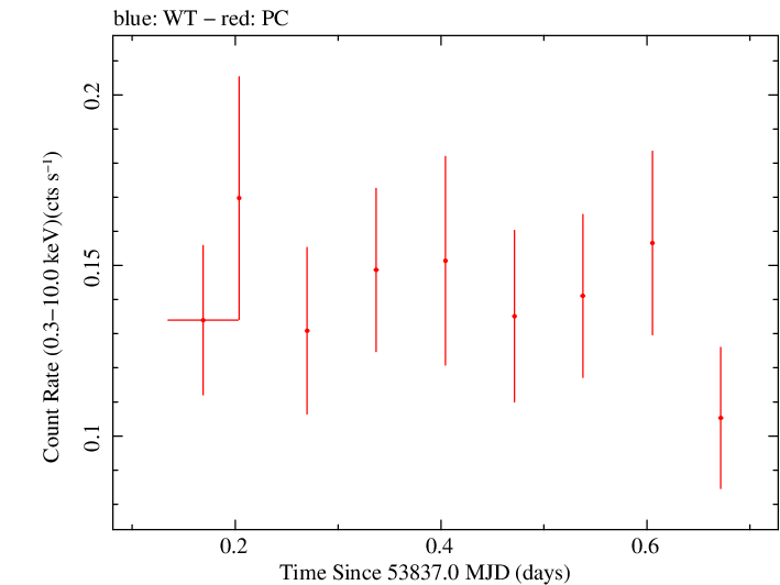 Swift light curve for Observation ID 00035384006