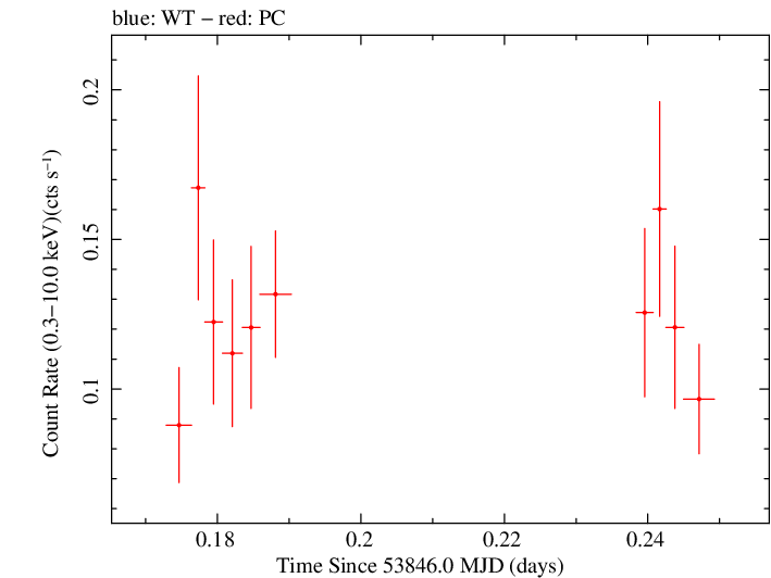 Swift light curve for Observation ID 00035384007