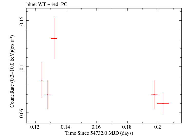 Swift light curve for Observation ID 00035384008
