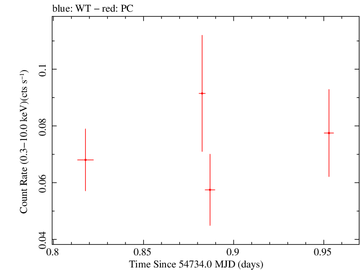 Swift light curve for Observation ID 00035384009