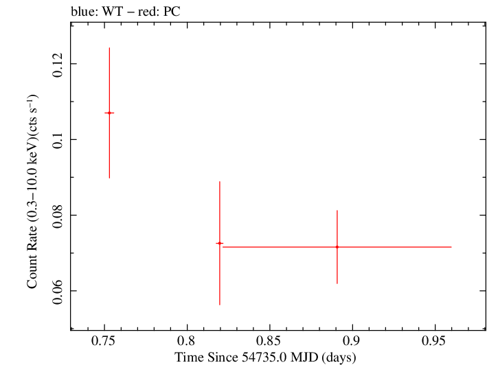 Swift light curve for Observation ID 00035384010