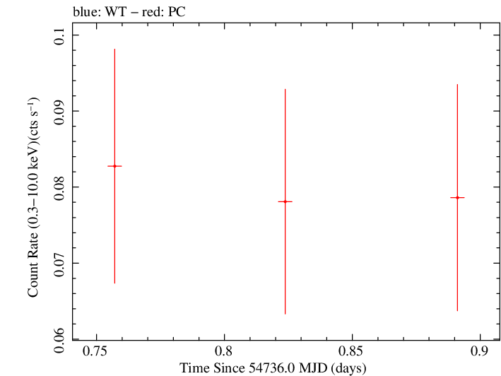 Swift light curve for Observation ID 00035384011