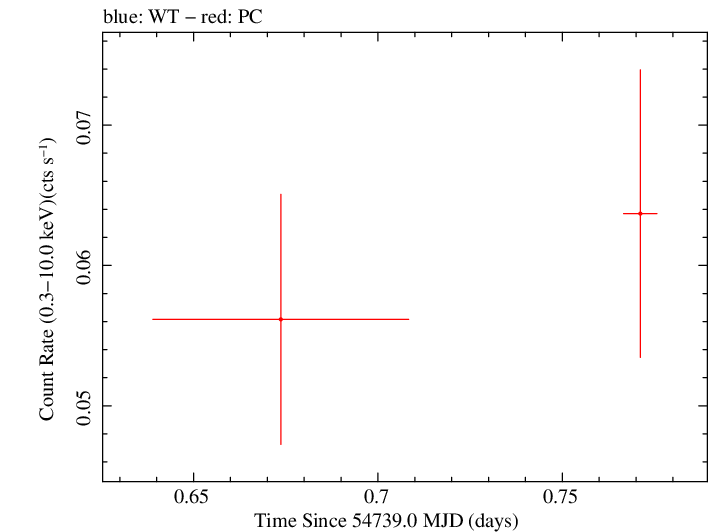 Swift light curve for Observation ID 00035384014