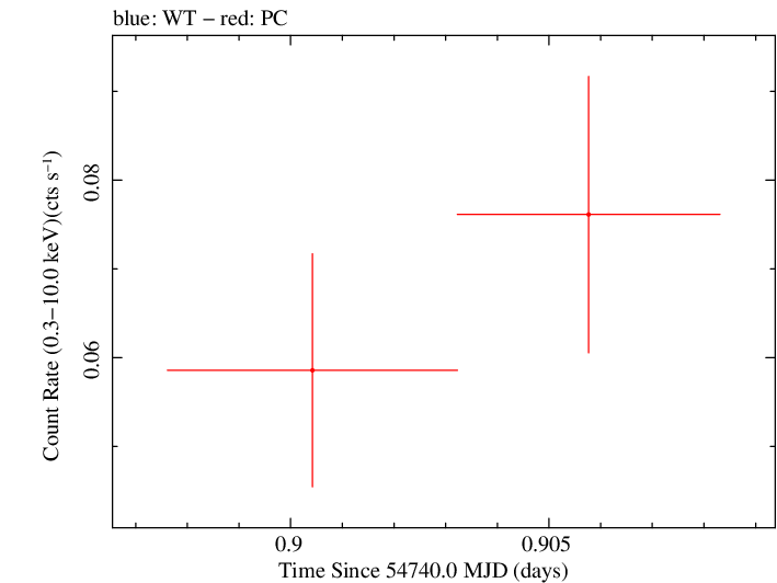Swift light curve for Observation ID 00035384015