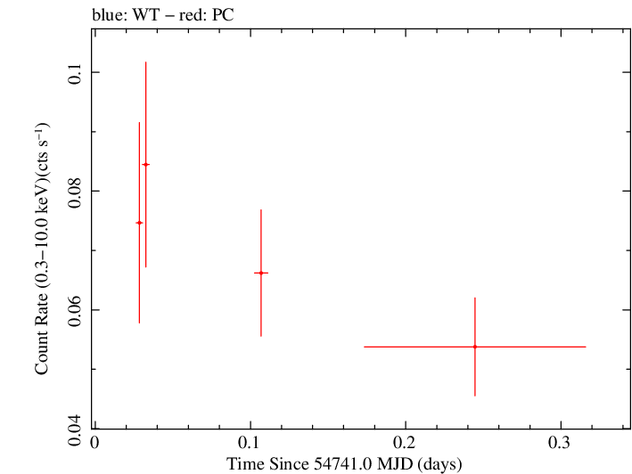 Swift light curve for Observation ID 00035384016