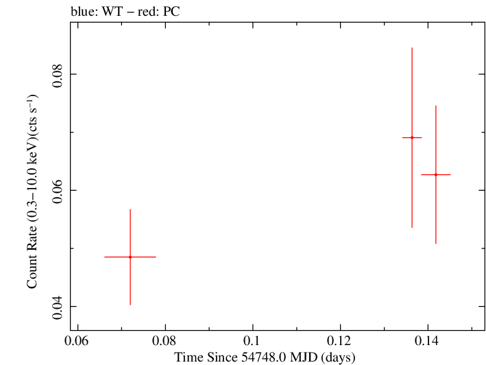 Swift light curve for Observation ID 00035384017