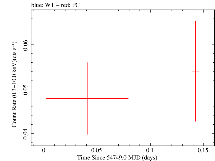 Swift light curve for Observation ID 00035384018