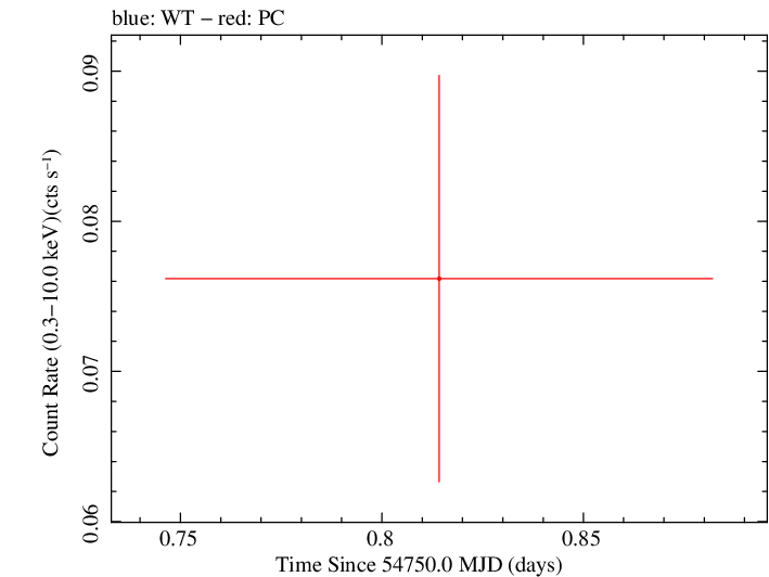 Swift light curve for Observation ID 00035384019