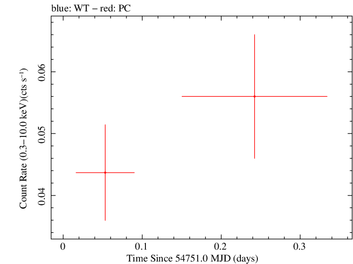 Swift light curve for Observation ID 00035384020