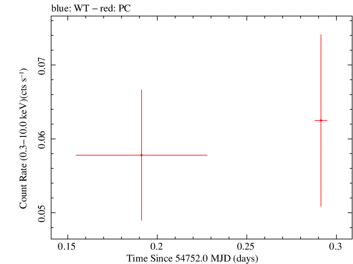 Swift light curve for Observation ID 00035384021