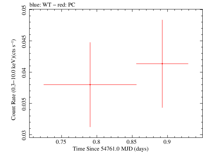 Swift light curve for Observation ID 00035384022