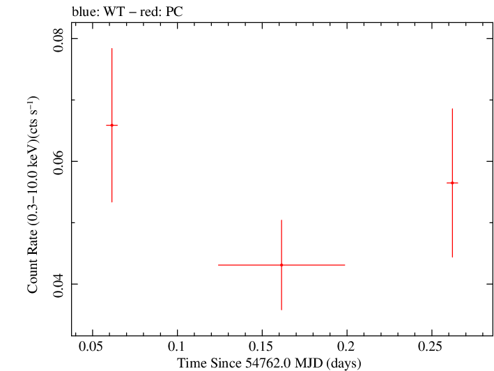 Swift light curve for Observation ID 00035384023