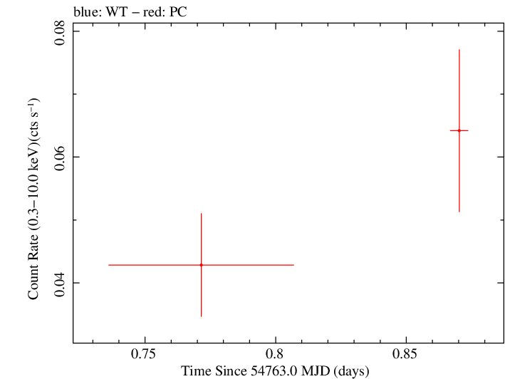Swift light curve for Observation ID 00035384024
