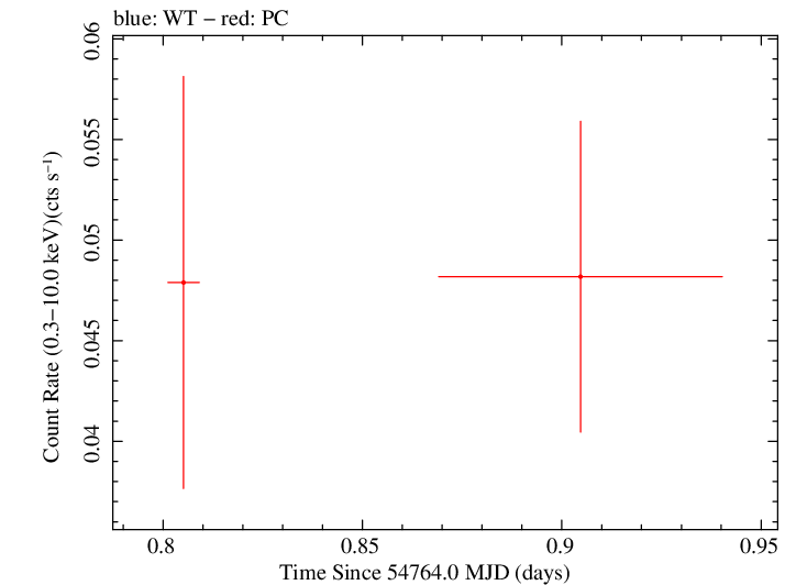 Swift light curve for Observation ID 00035384025