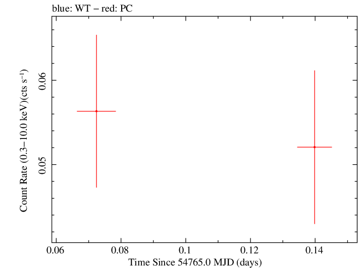 Swift light curve for Observation ID 00035384026
