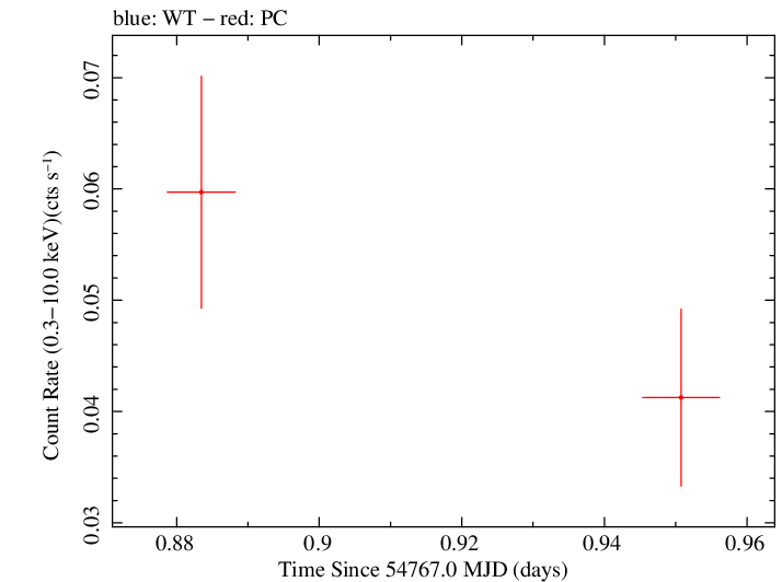 Swift light curve for Observation ID 00035384028
