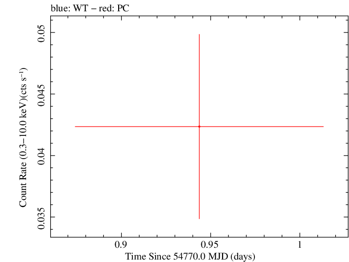 Swift light curve for Observation ID 00035384029