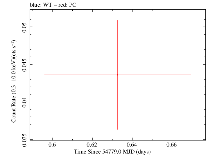 Swift light curve for Observation ID 00035384030