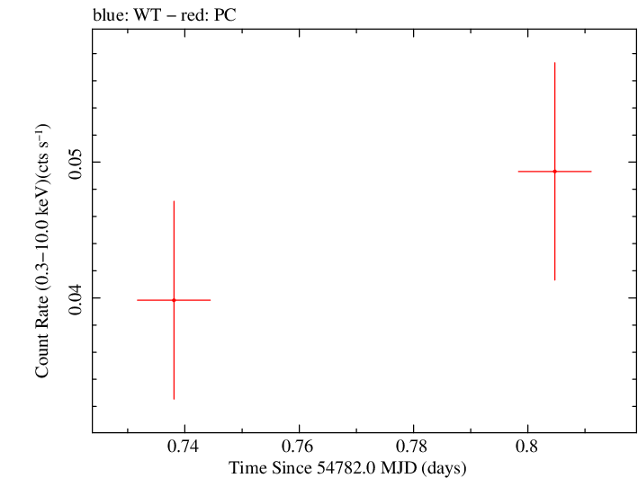 Swift light curve for Observation ID 00035384031